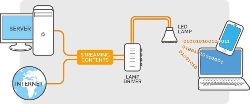 Li-Fi – передача данных посредством света