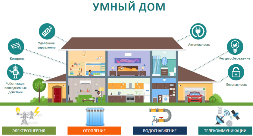 Умный дом и электрика