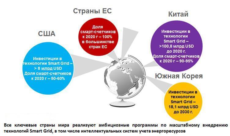 Что такое Smart Grid?