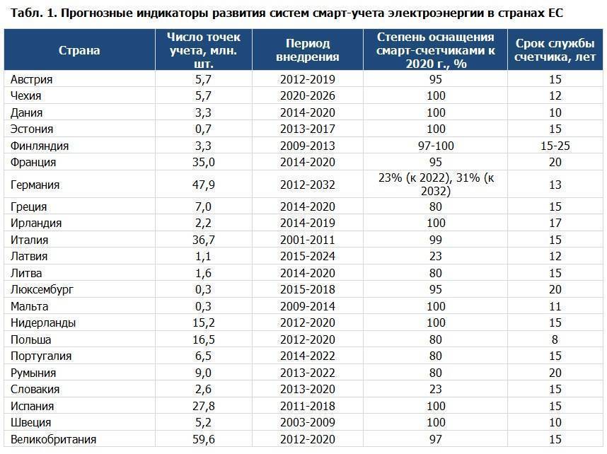 Что такое Smart Grid?