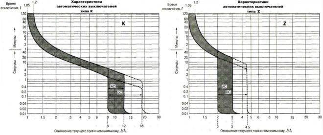 Характеристики автоматических выключателей: A, B, C, D, K и Z